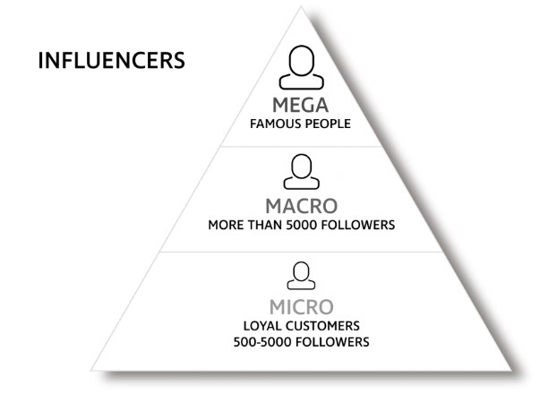 piramide di marketing dell'influencer